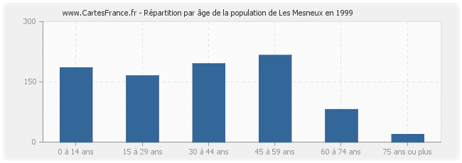 Répartition par âge de la population de Les Mesneux en 1999